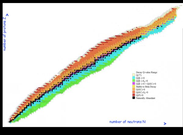 Isotopes