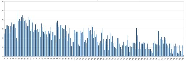 Blog entries per month